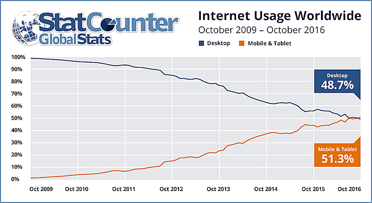 Mobile Traffic